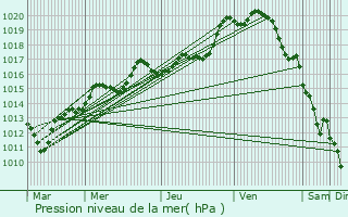 Graphe de la pression atmosphrique prvue pour Le Mesnil-Amelot