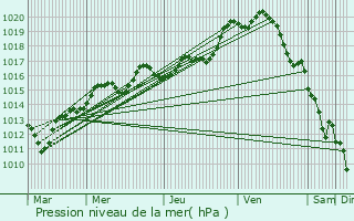 Graphe de la pression atmosphrique prvue pour Paris 4me Arrondissement