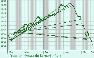 Graphe de la pression atmosphrique prvue pour Mantes-la-Ville