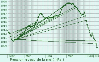 Graphe de la pression atmosphrique prvue pour Spa