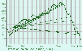 Graphe de la pression atmosphrique prvue pour Le Chesnay-Rocquencourt