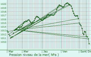 Graphe de la pression atmosphrique prvue pour Villemoisson-sur-Orge