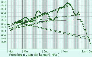 Graphe de la pression atmosphrique prvue pour Illhaeusern