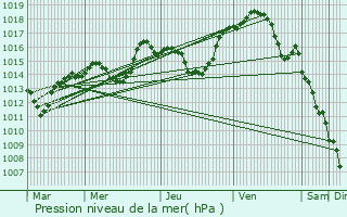 Graphe de la pression atmosphrique prvue pour Sundhoffen