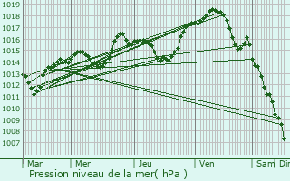 Graphe de la pression atmosphrique prvue pour Oberhergheim