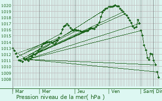 Graphe de la pression atmosphrique prvue pour Leithum