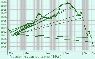 Graphe de la pression atmosphrique prvue pour Kocherei