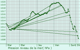 Graphe de la pression atmosphrique prvue pour Boxhorn