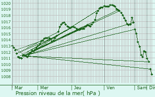 Graphe de la pression atmosphrique prvue pour Brachtenbach