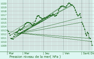 Graphe de la pression atmosphrique prvue pour Montbr