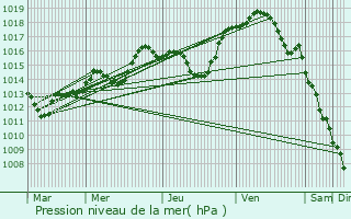 Graphe de la pression atmosphrique prvue pour Brumath