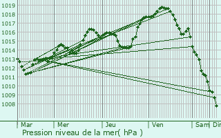 Graphe de la pression atmosphrique prvue pour Mittelhausen