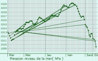 Graphe de la pression atmosphrique prvue pour Bondoufle