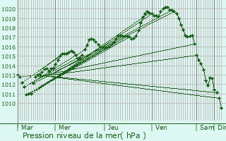 Graphe de la pression atmosphrique prvue pour Aulnoy