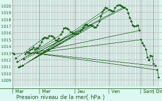 Graphe de la pression atmosphrique prvue pour La Celle-sur-Morin