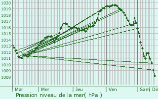 Graphe de la pression atmosphrique prvue pour Dirbach