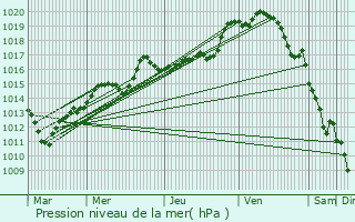 Graphe de la pression atmosphrique prvue pour Verzenay