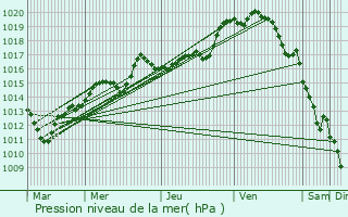 Graphe de la pression atmosphrique prvue pour Nanteuil-la-Fort