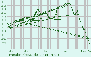 Graphe de la pression atmosphrique prvue pour Wintzenheim