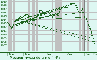 Graphe de la pression atmosphrique prvue pour Hsingue