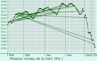 Graphe de la pression atmosphrique prvue pour Ginasservis