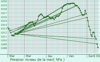 Graphe de la pression atmosphrique prvue pour Schwidelbrouch