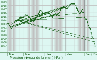 Graphe de la pression atmosphrique prvue pour Ranspach-le-Bas