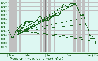 Graphe de la pression atmosphrique prvue pour Cessoy-en-Montois