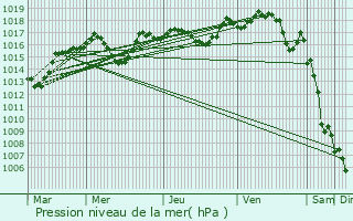 Graphe de la pression atmosphrique prvue pour Caumont-sur-Durance