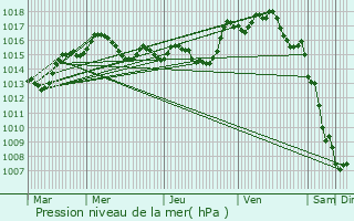 Graphe de la pression atmosphrique prvue pour Ponteilla
