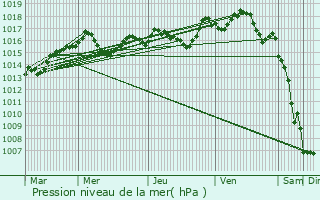 Graphe de la pression atmosphrique prvue pour Saint-Andr-de-Sangonis