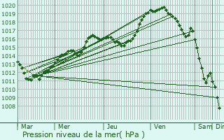 Graphe de la pression atmosphrique prvue pour Rollingen