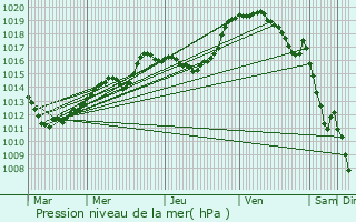 Graphe de la pression atmosphrique prvue pour Noerdange