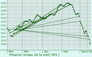 Graphe de la pression atmosphrique prvue pour Villeneuve-la-Lionne