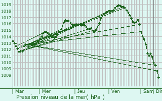 Graphe de la pression atmosphrique prvue pour Bitche