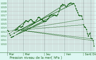 Graphe de la pression atmosphrique prvue pour Louville