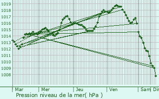 Graphe de la pression atmosphrique prvue pour Wihr-au-Val