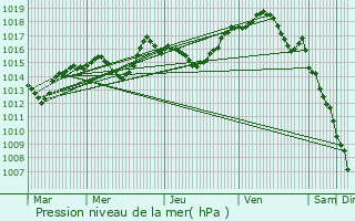 Graphe de la pression atmosphrique prvue pour Guewenheim