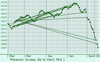 Graphe de la pression atmosphrique prvue pour Hagenthal-le-Haut