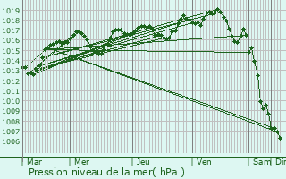 Graphe de la pression atmosphrique prvue pour Rochefort-du-Gard