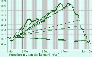 Graphe de la pression atmosphrique prvue pour Bayeux