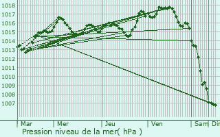 Graphe de la pression atmosphrique prvue pour Cuxac-d