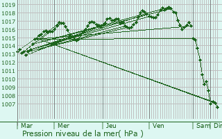 Graphe de la pression atmosphrique prvue pour Milhaud