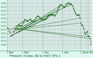 Graphe de la pression atmosphrique prvue pour Bourron-Marlotte