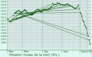 Graphe de la pression atmosphrique prvue pour Prvessin-Moens