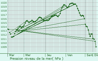 Graphe de la pression atmosphrique prvue pour Flagy