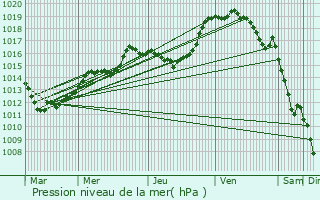 Graphe de la pression atmosphrique prvue pour Burange