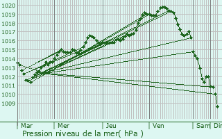 Graphe de la pression atmosphrique prvue pour Dommartin-Lettre