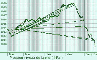 Graphe de la pression atmosphrique prvue pour Saint-Ay