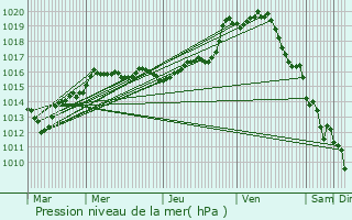 Graphe de la pression atmosphrique prvue pour La Chausse-Saint-Victor